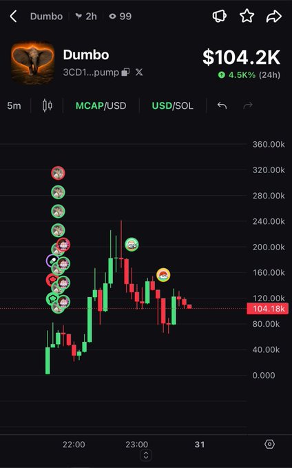 A cryptocurrency chart for the token 'Dumbo' (3CD1...pump) showing a price of $104.2K with a 4.5% increase over 24 hours on the MCAP/USD and USD/SOL pairs.