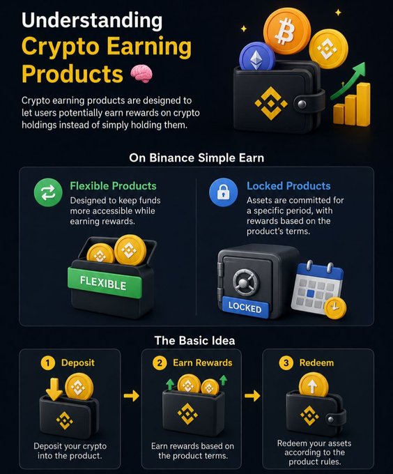 An infographic titled "Understanding Crypto Earning Products" explains how Binance Simple Earn lets users earn rewards on their crypto holdings through Flexible Products (accessible funds) and Locked Products (committed for a set period), illustrating the basic three-step process: deposit crypto, earn rewards, and redeem assets.