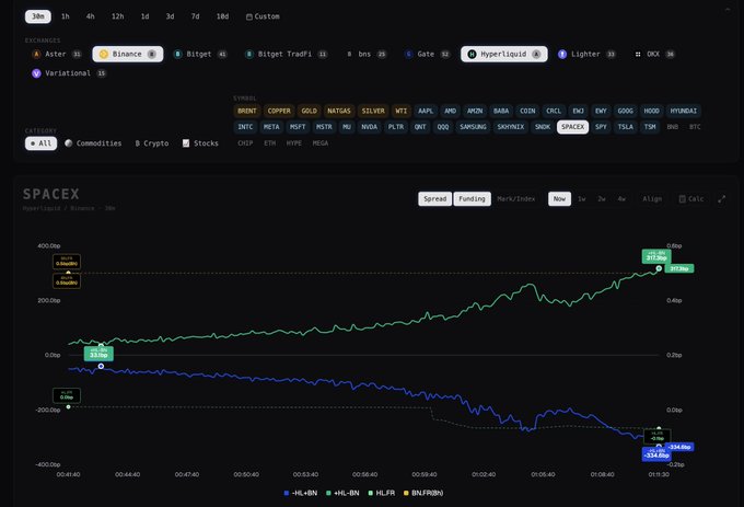 The image shows a screenshot of a stock trading dashboard, which displays various charts and graphs related to stock prices. The chart has a blue line with a downward trend, indicating that the stock's price is decreasing over time. The text on the screen reads "SPCX", suggesting it might be an indicator or symbol for a specific stock or market. The post also mentions that the stock's price dropped by 350bps in the past hour and that there are other stocks to watch as well.