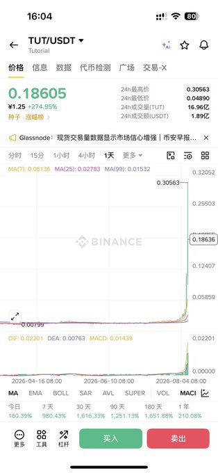 A mobile screenshot from Binance showing the TUT/USDT trading pair with a price of 0.18605, up +274.95%, and a price chart showing a recent sharp vertical spike.