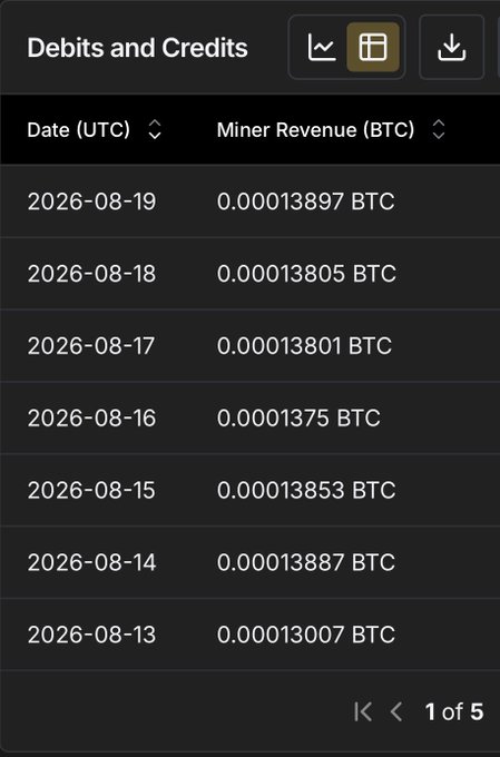 A 'Debits and Credits' table displaying Bitcoin Miner Revenue in BTC for dates ranging from 2026-08-13 to 2026-08-19, showing values around 0.000138 BTC.