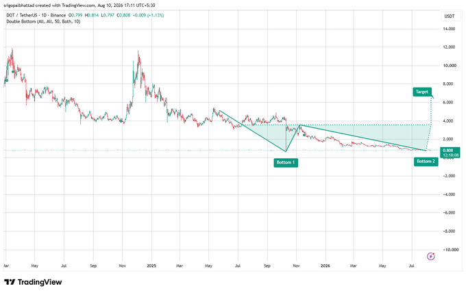 A TradingView candlestick chart for DOT/TetherUS (Binance) showing a Double Bottom technical pattern marked with 'Bottom 1', 'Bottom 2', and a 'Target' line, with current price near 0.808 USDT.