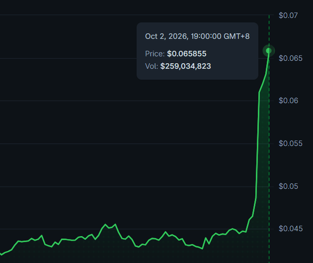 A green price chart shows a dramatic vertical spike, with a tooltip highlighting $SAND at $0.065855 and a trading volume of $259,034,823 on Oct 2, 2026, at 19:00:00 GMT+8. The sudden upward surge visually embodies the post's claim of $SAND reaching "the moon," capturing the moment of explosive price growth.