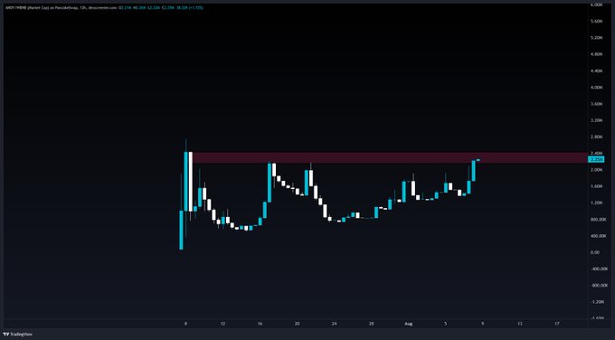 A 12-hour candlestick chart for the $ANDY (Andy) token on the Binance Smart Chain, showing price action fluctuating between roughly 0.30 and 0.50 over late July to mid-August, with the current price at $0.386 hovering just below a horizontal resistance zone near $0.42 highlighted by a red shaded band.