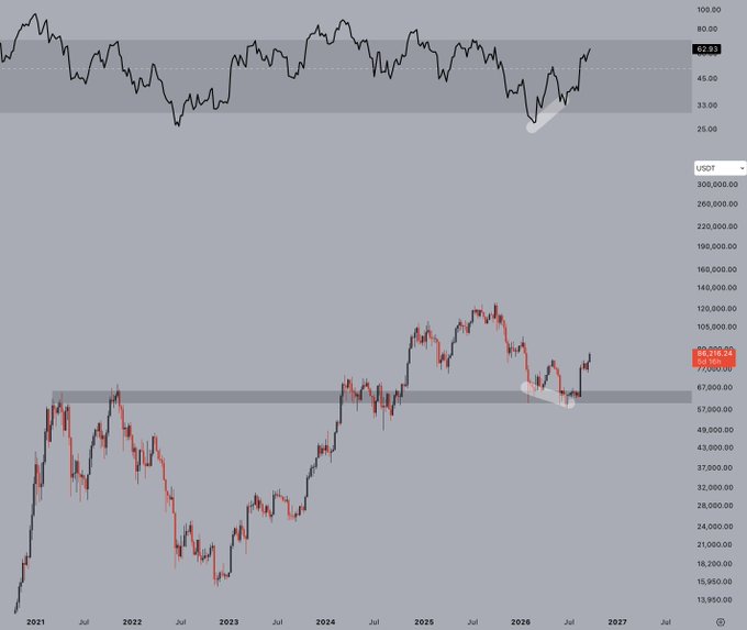 The image shows two Bitcoin price charts (top panel displaying price in USDT, bottom panel showing absolute price levels) with a clear bullish divergence pattern marked, where BTC price made a lower low around early 2026 while the indicator (likely RSI) made a higher low, confirming the bullish reversal into previous cycle highs near $80,000—illustrating the "too obvious" setup referenced in the post.