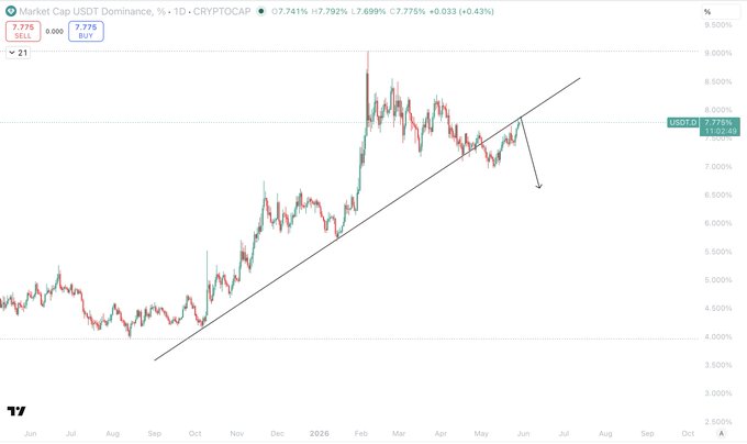 The image displays a line graph with bitcoin and USDT.D (United States Dollar) prices. The Bitcoin price appears to be lower than the United States Dollar, which indicates a bearish trend for Bitcoin. There are two main factors influencing this situation - the weekend lows of the cryptocurrency and a 6-month uptrend that has been inverted recently. This pattern suggests that Bitcoin may experience a dip in value during the coming months, as investors watch for potential changes or market movements impacting the cryptocurrency's price.