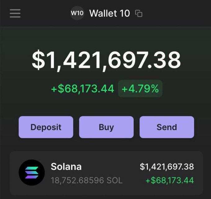 A cryptocurrency wallet interface displaying a Solana (SOL) balance of $1,421,697.38, up +$68,173.44 (+4.79%), with Deposit, Buy, and Send options.