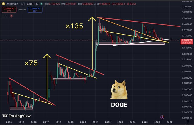 The image shows a chart of Bitcoin prices over several years with an overlay featuring a yellow line showing the performance of a certain cryptocurrency, DOGE (Dogge), against the stock market index. The chart has three lines going upwards and one line going downwards. In addition to this visual representation, there is also text that says "#DOGE" which further emphasizes the focus on DOGE as the main subject.