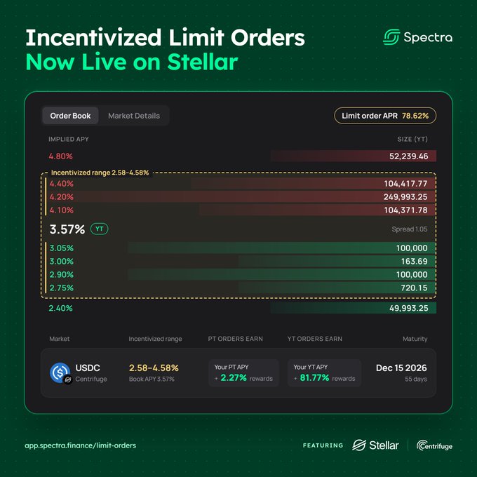 A Spectra Finance graphic titled “Incentivized Limit Orders Now Live on Stellar,” showing an order book with implied APY, order sizes, “Limit order APR 78.62%,” USDC/Centrifuge, PT and YT rewards, and maturity “Dec 15 2026.”