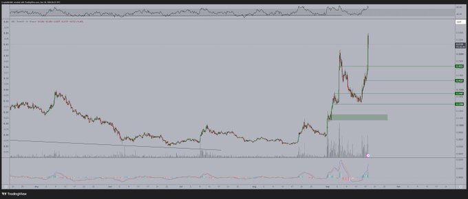 A TradingView candlestick chart shows $ARB/USDT traded on Bybit with a recent sharp upward breakout from a consolidation range, supporting the post's claim of a bullish breakout. Horizontal resistance zones and volume spikes near the breakout further illustrate the altcoin's strong upward momentum highlighted in the caption.