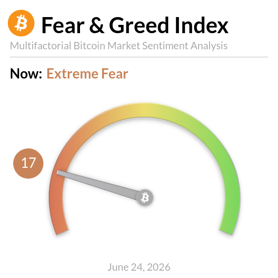 A gauge dial titled "Fear & Greed Index: Multifactorial Bitcoin Market Sentiment Analysis" displays a reading of 17 in the "Extreme Fear" zone as of June 24, 2026, visually corroborating the post's claim of extreme bearish sentiment surrounding Bitcoin's current price of $61,751.