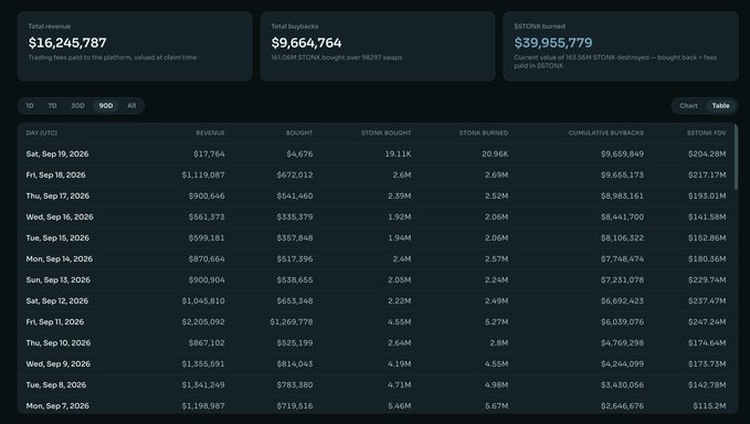 A dashboard displaying STONK platform metrics shows a $1,119,087 revenue day on Friday, Sep 11, 2026, marking the highest revenue since the prior Friday's $2,205,092 blowoff—visually confirming the post's claim of a "strong recovery" after several lower-revenue days in between.