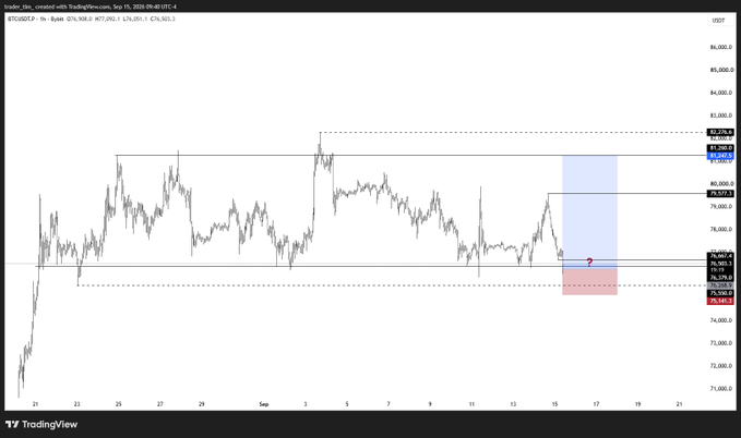 The chart shows Bitcoin (BTC/USDT) on a 1-hour timeframe, with price currently around $76,266 after a sharp drop from the $81,000 range, highlighting a key demand zone (marked by the red box) near $74,900-$76,200 where the Monday low could be swept before a potential bounce. This aligns with the post's bullish anticipation of a Monday low sweep to fuel a long position.