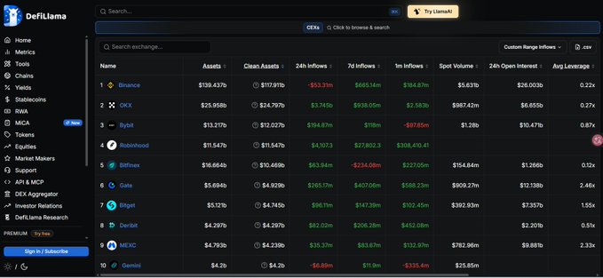 A screenshot of DefiLlama's CEXs leaderboard showing cryptocurrency exchanges ranked by assets, with Binance at #1 ($139.437b) and OKX at #2 ($25.956b).