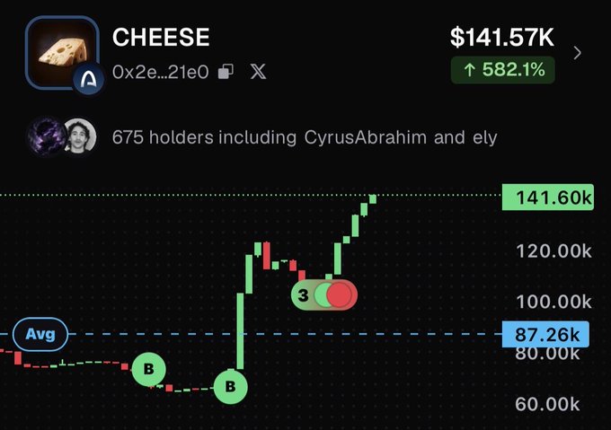 A crypto price chart for CHEESE token showing a value of $141.57K with a 582.1% increase, held by 675 holders including CyrusAbrahim and ely.