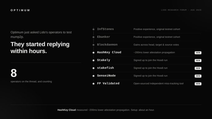 A dark-themed research slide titled 'They started replying within hours' showing 8 operators (including InfStones, Ebunker, Blockdaemon, HashKey Cloud, and others) responding to Optimum's test of mump2p.