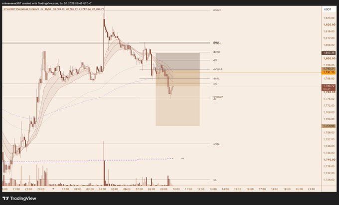 TradingView ETH/USDT 5-min chart from July 5, 2026, with price near 1,783, showing dPDL, dOD, dVWAP, dVAL, and weekly VAL levels.