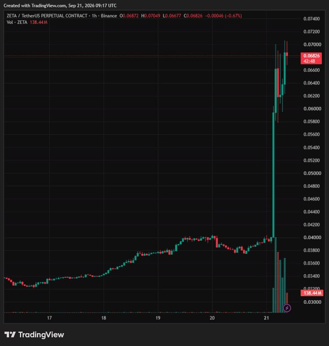 TradingView chart for ZETA/TetherUS PERPETUAL CONTRACT on Binance, showing a massive volume spike and price surge on September 21, 2026.