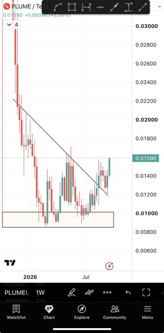 A 1-week candlestick chart of $PLUME/USDT shows a steep downtrend from ~0.0300 followed by a recovery toward the 0.01590 resistance level, with price currently sitting at the top of a highlighted demand zone around 0.00900–0.01000, visually supporting the post's claim of an ongoing rally ("HABEBE SEASON").