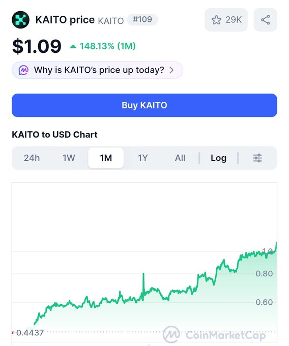 A CoinMarketCap page showing KAITO price at $1.09, up 148.13% over 1 month, with a 'Buy KAITO' button.