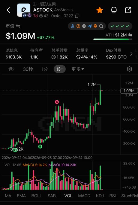 The image shows a candlestick chart for ASTOCK (ArcStocks) on a trading platform, with the price reaching an all-time high of $1.2M (current $1.09M, up +67.77%) and a market cap showing significant growth from 69.2K. The chart reflects the post's claim of a 15x rally (80K to 1.2M) following the recent launch of the ARC first stock trading platform on the ARC mainnet.
