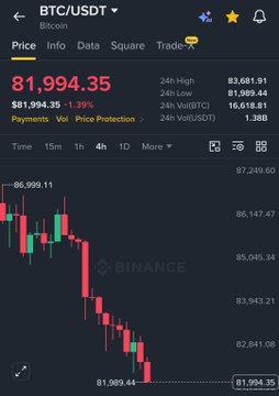 The image shows a Binance trading chart for BTC/USDT displaying Bitcoin at $81,994.35, down 1.39% in the last 24 hours, with price action showing a sharp decline from a high of $83,681.91. The visible chart visually confirms the post's claim of Bitcoin dropping below $82,000, with the recent candlestick pattern clearly illustrating the steep sell-off that led to significant long liquidations.