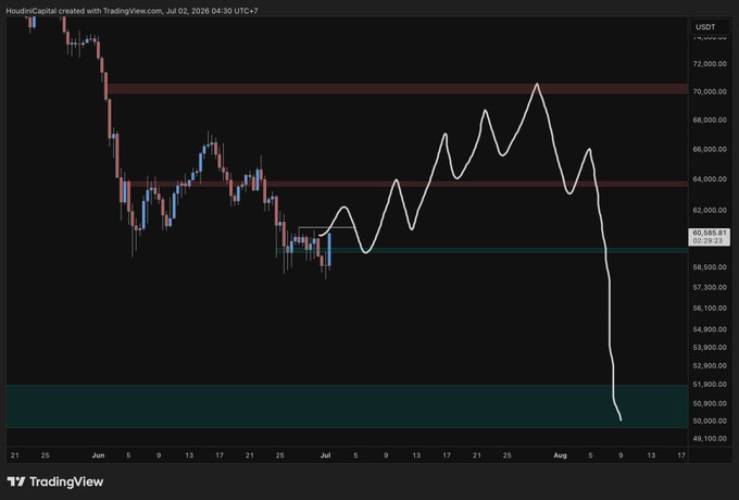 A TradingView BTC/USDT chart from HouseinCapital shows price consolidation between key resistance zones (~$64K and $70K) and support around $59K, with a hand-drawn projection outlining a potential rally toward $70K followed by a sharp rejection down to the $50K–$51K area, illustrating the poster's outlook of either longing the $59K support or entering at current levels for a July–August move.