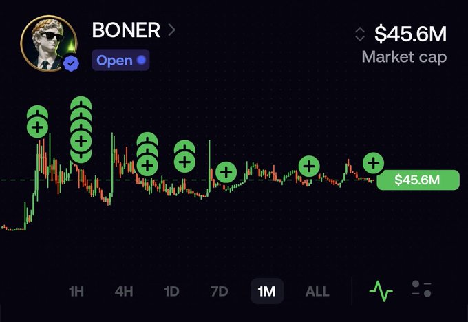 A crypto trading chart on Pump.fun for the token BONER, showing a profile icon of a man with sunglasses and a market cap of $45.6M. The candlestick chart features multiple green 'buy' indicators.
