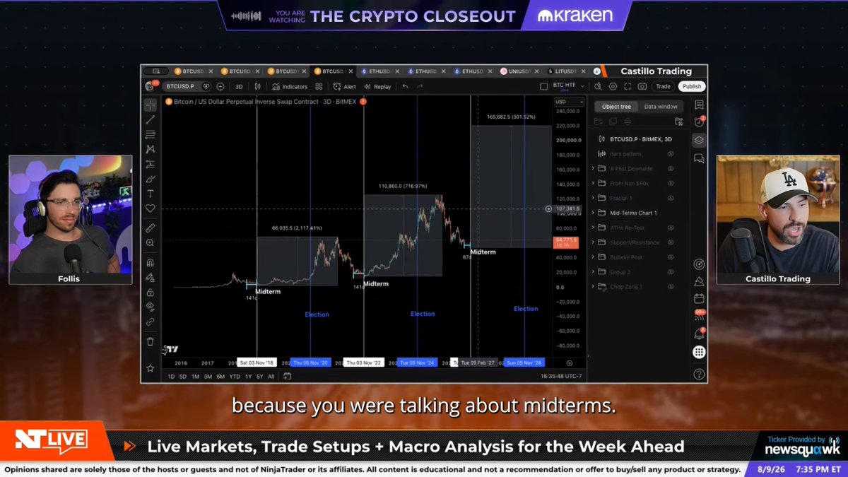 A screenshot from "The Crypto Closeout" podcast on Kraken features hosts Follis and Castillo Trading discussing a 3-day BTC/USD perpetual swap chart on BitMEX, with the price at 107,341.5 USD and gains of 165,682.5 (301.52%) and 110,860.0 (716.97%) marked alongside "Midterm" and "Election" annotations—directly visualizing the post's call to "Keep tabs on Mid-Terms $BTC."
