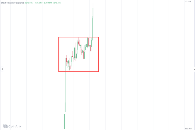 A candlestick chart from CoinAnk showing an aggregate value ranking (聚合未平仓合约持仓价值) for a cryptocurrency token, with a red rectangle highlighting a consolidation zone before a sharp upward price spike.