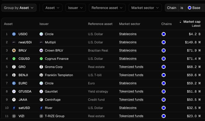 A dark-themed financial table listing tokenized assets on the Base chain, including USDC by Circle ($4.2B), rwaUSDi by Multipli, BRLV by Crown BRLV, and others with their market caps.