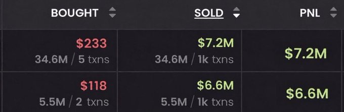 A dark-themed trading dashboard displays two rows of profit statistics, showing traders who turned modest buys of $233 and $118 into massive gains of $7.2M and $6.6M respectively, with PNL figures matching the sold amounts to highlight the extraordinary returns from memecoin trading.