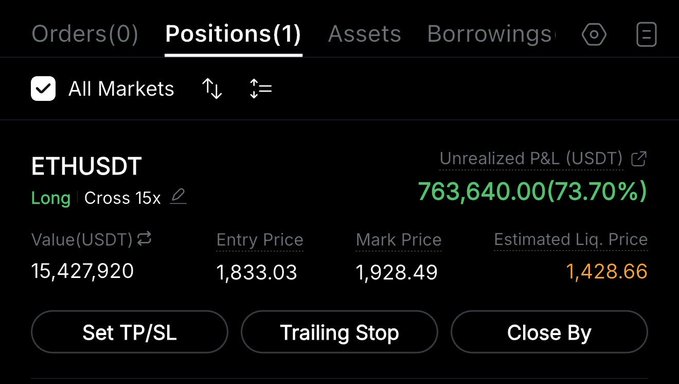 A cryptocurrency trading interface shows a single active ETHUSDT long position with 15x leverage, displaying an unrealized profit of $763,640.00 (73.70%) with a value of $15,427,920, an entry price of $1,833.03, and a mark price of $1,928.49—visually confirming the post's celebration of an ~$800K gain on ETH holdings as the price climbs past $1,900.