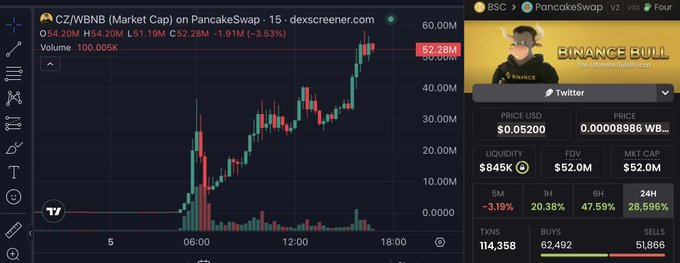 The image displays a 15-minute DEX Screener candlestick chart for CZ/WBNB on PancakeSwap, showing price climbing from around $40M to $52.28M market cap with +51.19% gains, alongside a separate PancakeSwap trading panel showing "BINANCE BULL" Twitter with a $845K liquidity, $52M FDV, and 62,492 buys vs 51,866 sells. This supports the post's claim that "trench bros" have been actively pumping the CZ/WBNB Binance Bull token to $52M, highlighting whether this represents a genuine BSC counterattack on Solana or simply a retaliatory pump following Solana's recent run.