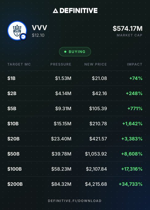 A 'DEFINITIVE' app screenshot displaying the VVV token with a current price of $12.10 and a market cap of $574.17M, showing projected buying pressure impacts up to +34,733% at a $200B target market cap.
