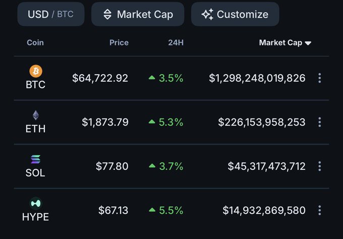 The image displays a cryptocurrency market cap table showing BTC at $64,722.92 (+3.5%), ETH at $1,873.79 (+5.3%), SOL at $77.80 (+3.7%), and HYPE at $67.13 (+5.5%), with all assets showing positive 24-hour gains that support the post's bullish outlook on HYPE reaching a new ATH and SOL potentially crossing $100.