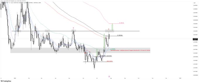 A TradingView daily chart of $PUMP on USDKraken showing price action hitting the D1 200 EMA from below, with annotations marking "200 EMA" at the top, "D1 PDH Major" resistance, and a "D1 200 EMA - must break" rejection zone where price was denied.