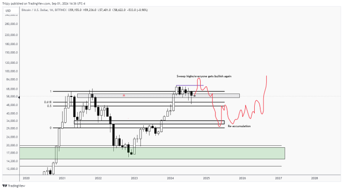 This TradingView chart of the Coinbase BTC/USD pair (Binance feed) on the monthly timeframe shows Bitcoin's price action from 2020 to 2028, with annotations marking "Sweeps highs/everyone gets bullish again" near the 2024 highs and a projected "Re-accumulation" phase leading into a bullish target near $200,000, supporting the post's claim of confident higher-timeframe price predictions that others may doubt.