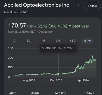 The image presents a stock chart that indicates a bullish trend for Applied Optoelectronics Inc (AOE). The chart displays a rising value of $120.57 in US Dollars, suggesting an upward movement in the company's stock price over time. Additionally, the chart features a percentage change graph illustrating the growth rate of the company's stock. This visual representation helps convey the current market sentiment and forecast for AOE's performance in the coming months or years.