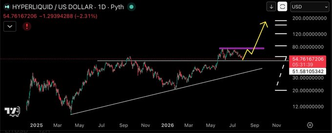 A TradingView daily chart of HYPERLIQUID / US DOLLAR ($HYPE) priced at $54.76 (-2.31%), showing an ascending triangle pattern with a breakout target arrow pointing toward $120+ following a breakout above $61.58 resistance. The technical setup with the purple resistance zone and bullish arrow aligns with the post's bullish thesis that $HYPE has bottomed and "great days await us."