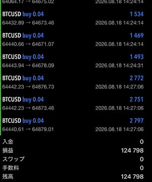 A trading screenshot displays a series of successful BTCUSD buy orders ranging from 0.04 each, executed on 2026.08.18 between 14:24 and 14:27, totaling a profit of 124,798 yen (with 0 swap fees) for Day 2 of the "3-Day 200,000 Yen Challenge," tracking the challenge's progression from 200,000 to 305,379 yen.