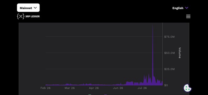 A dark-themed XRP Ledger (XRP) volume chart on Mainnet showing transaction volumes from Feb 26 to Jul 26, with a dramatic spike reaching near $75.0M around July, while volumes remained near $0 for most of the period.