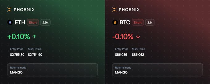 A screenshot of the Phoenix trading platform showing two active short positions: an ETH short at 2.9x leverage with a +0.10% gain ($2,755.80 entry / $2,754.90 mark) and a BTC short at 3.1x leverage with a -0.10% loss ($86,035 entry / $86,062 mark), both using the referral code "MANGO." The image visually supports the post's strategy of taking low-leverage short positions on BTC and ETH during a heavily pumped market.