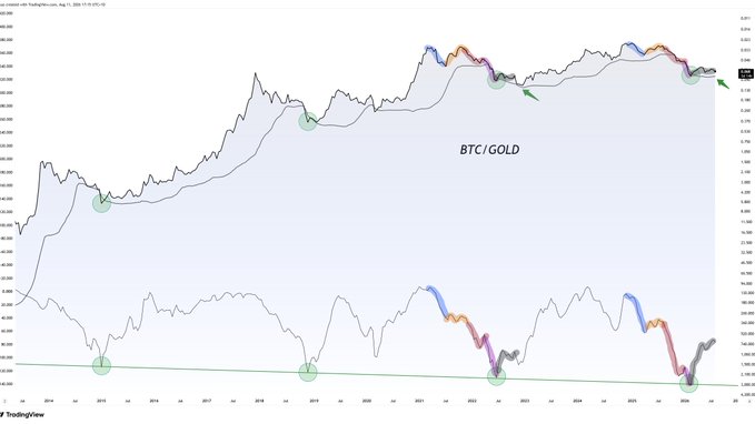 This chart shows the BTC/GOLD ratio from 2014 to 2026, highlighting potential support levels with green arrows and circles. The chart visually supports the accompanying post's prediction of a potential downturn followed by a rebound.