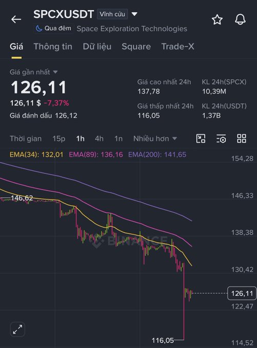A Binance trading chart for the SPCXUSDT pair (Space Exploration Technologies) showing a current price of 126.11 with a 7.37% decline, displaying 24h high/low values and EMA indicators.