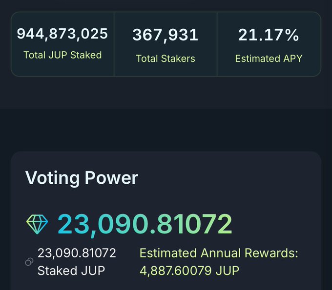 The image displays a chart that has numbers representing various statistics about JUP, such as total number of JOPs staked, average APY, and estimated annual rewards for those who stake their JOPs. The main focus of this chart appears to be the voting power of these stakes, with the amount of power given to each stake represented by a different color on the chart.