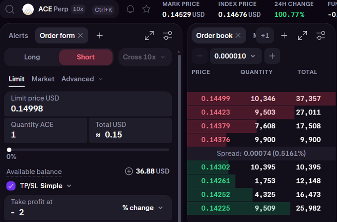 A cryptocurrency trading interface on a dark theme showing the ACE Perp market with a Short order form set at a limit price of 0.14998 USD and an order book displaying bids and asks, with a 24H change of 100.77%.