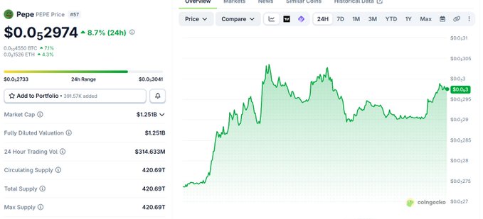 A CoinGecko price chart for PEPE showing a price of $0.052974, up 8.7% over 24 hours, with a market cap of $1.251B.