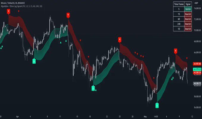 A Bitcoin/TetherUS (BTCUSDT) trading chart on Binance displays price action with red and green bands indicating bearish and bullish signals across multiple timeframes.