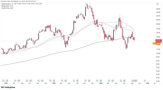 A TradingView weekly candlestick chart for Tesla (TSLA) showing price action from 2024 to 2027, with moving averages and an RSI indicator currently near 38.19.